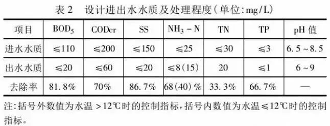 鄉鎮污水處理設施如何設計、建設、運營？ 行業熱點 第2張