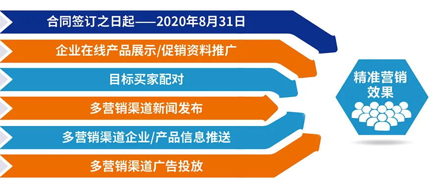 跨越疫情鴻溝，線上精準營銷平臺助您開拓業務！ 展會快訊 第4張