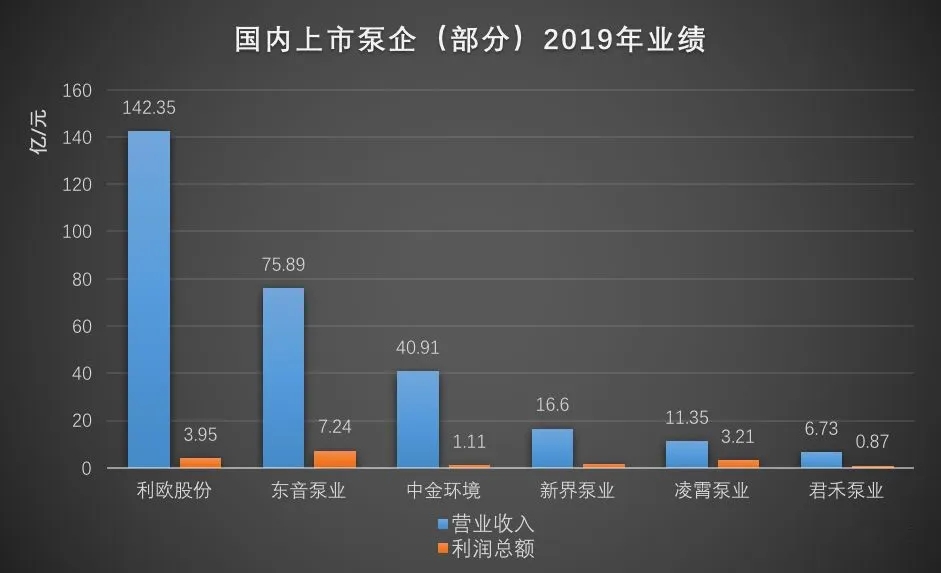 國內(nèi)部分上市泵企2019年營收數(shù)據(jù) 展會新聞 第3張