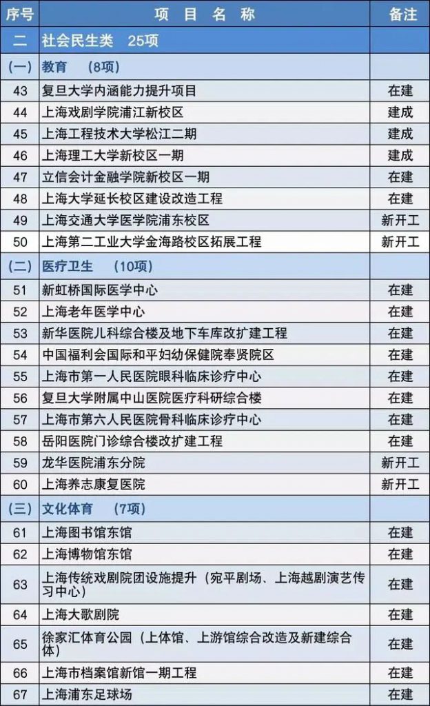 2020上海市重大建設項目清單，包含十幾個水處理項目 新聞資訊 第3張