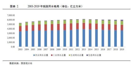 水務行業2021年度展望：在水環境治理等新領域市場將進一步擴容 行業熱點 第2張