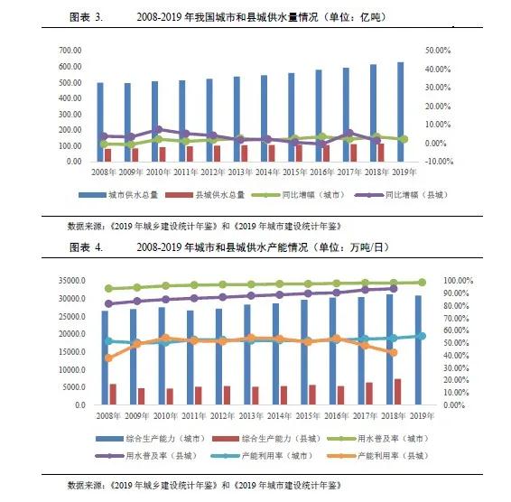 水務行業2021年度展望：在水環境治理等新領域市場將進一步擴容 行業熱點 第3張