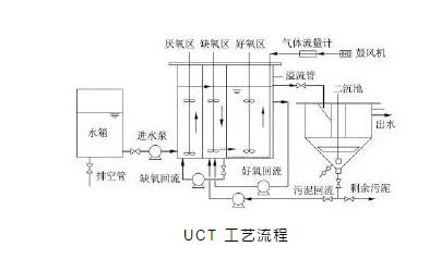 關(guān)于a2o改良工藝的詳解！ 新聞資訊 第2張