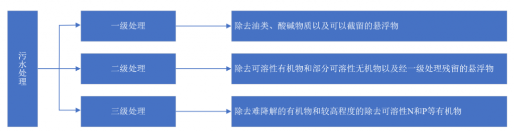 2021年中國污水處理行業(yè)市場現(xiàn)狀及發(fā)展趨勢預(yù)測分析 新聞資訊 第1張