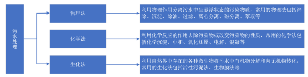 2021年中國污水處理行業(yè)市場現(xiàn)狀及發(fā)展趨勢預(yù)測分析 新聞資訊 第2張