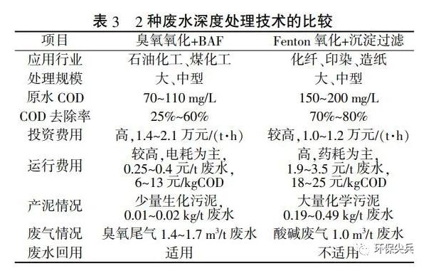 深度剖析 | 臭氧+baf和芬頓+沉淀在深度處理上的不同 新聞資訊 第7張