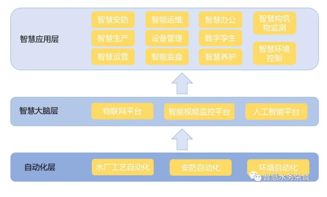 智慧水廠發(fā)展現(xiàn)狀及建設(shè)思考 新聞資訊 第2張