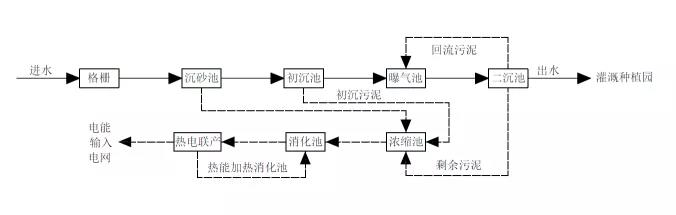 污水處理能源中和與碳中和案例分析 新聞資訊 第9張