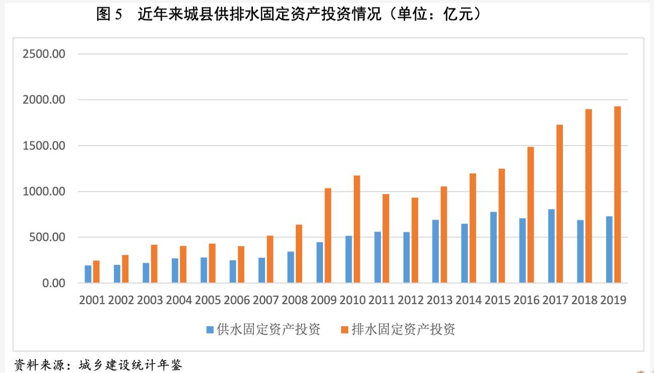 2021年水務(wù)行業(yè)展望報(bào)告：水務(wù)行業(yè)投資有望加速且產(chǎn)能將逐步釋放 新聞資訊 第5張