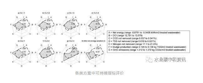 碳中和：可持續(xù)污水處理廠一個可以實現(xiàn)的目標(biāo) 新聞資訊 第7張