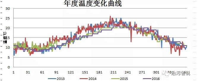 污水處理廠的季節化運管體系的建設探討 新聞資訊 第2張