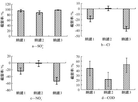 高分離納濾系統(tǒng)在煤化工高鹽廢水零排放中的應(yīng)用 新聞資訊 第8張