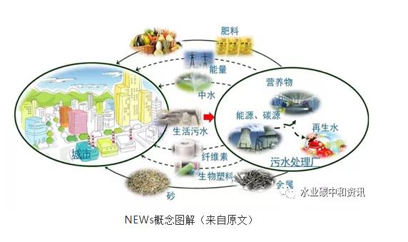 污水處理廠=資/能源工廠：荷蘭早期實踐 新聞資訊 第1張