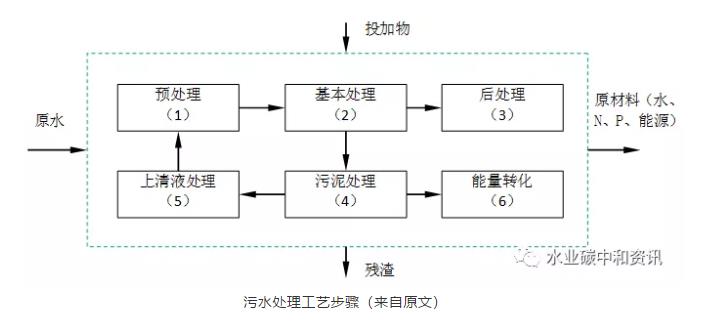 污水處理廠=資/能源工廠：荷蘭早期實踐 新聞資訊 第2張