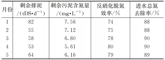 零碳源投加：大型mbr再生水廠脫氮實踐 新聞資訊 第7張