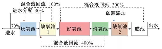 零碳源投加：大型mbr再生水廠脫氮實踐 新聞資訊 第11張