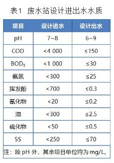 酚氰廢水處理工程實踐 新聞資訊 第1張