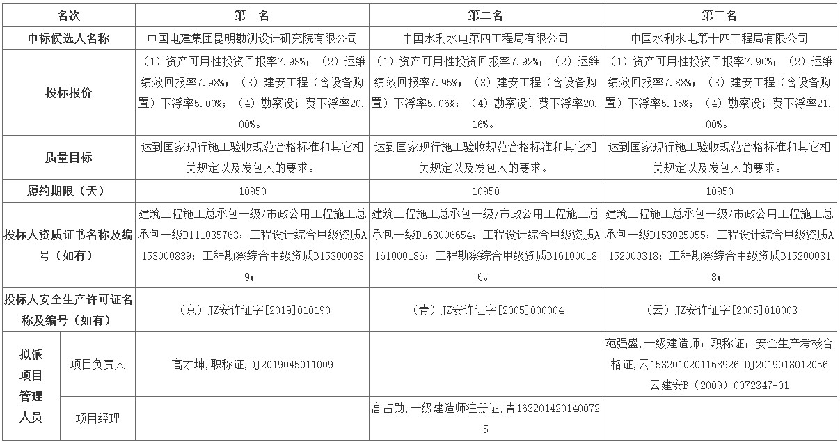 中國電建預(yù)中標(biāo)108億元長江宜都段生態(tài)保護與綠色發(fā)展eod項目（一期） 新聞資訊 第1張