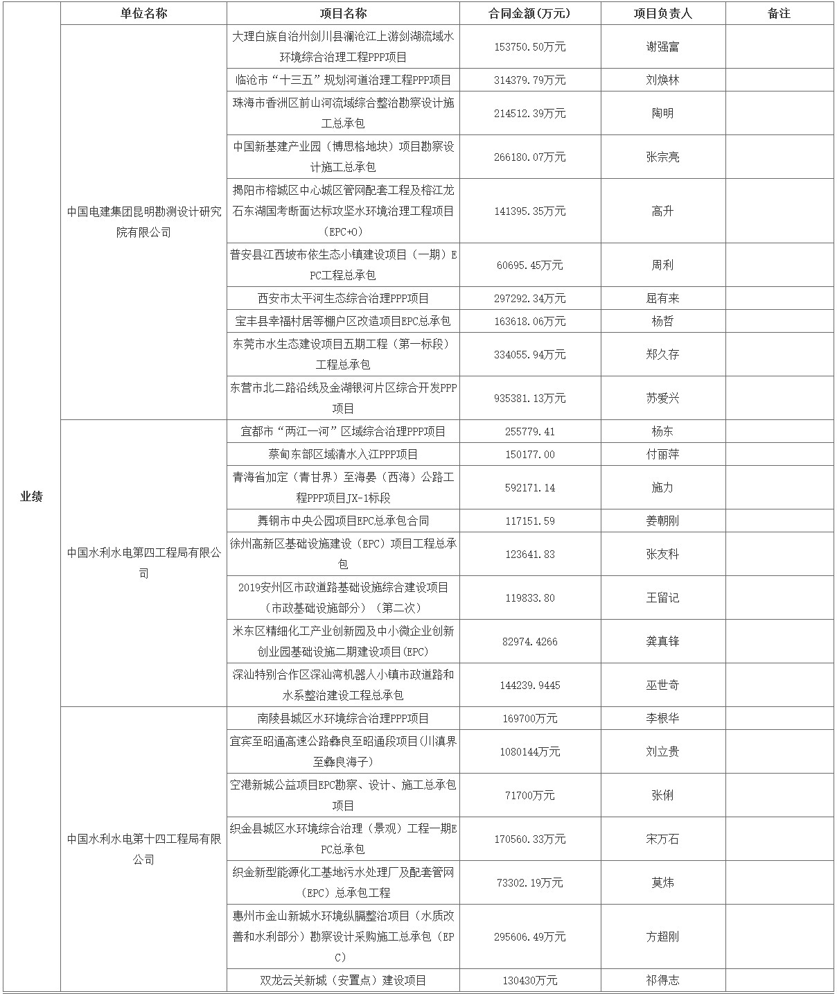 中國電建預(yù)中標(biāo)108億元長江宜都段生態(tài)保護與綠色發(fā)展eod項目（一期） 新聞資訊 第2張