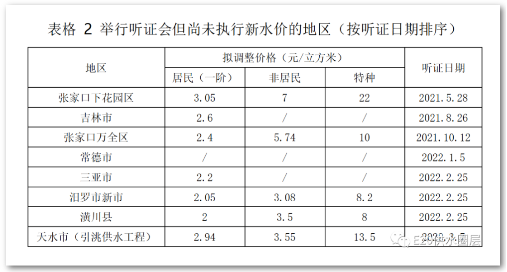 水價新政實施后 哪些城市調價或準備調價呢？ 新聞資訊 第2張