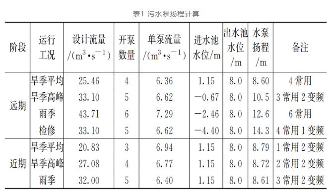 案例分析：特大型污水泵站設計要點 新聞資訊 第2張