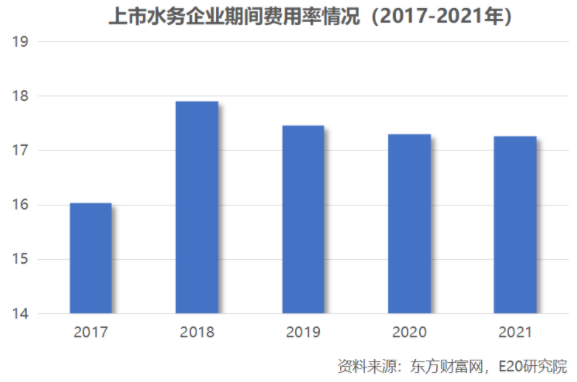 利潤(rùn)增速不足營(yíng)收一半，水務(wù)企業(yè)何去何從？ 新聞資訊 第8張