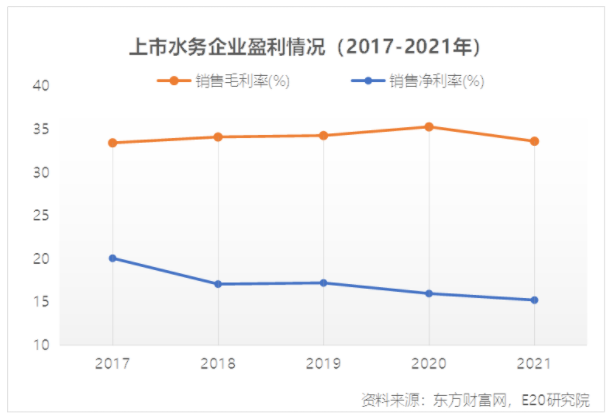 利潤(rùn)增速不足營(yíng)收一半，水務(wù)企業(yè)何去何從？ 新聞資訊 第11張