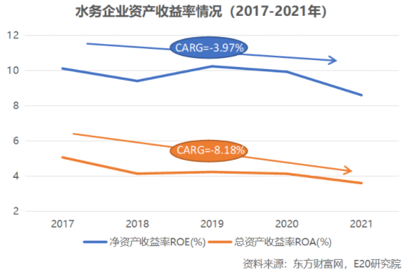 利潤(rùn)增速不足營(yíng)收一半，水務(wù)企業(yè)何去何從？ 新聞資訊 第14張